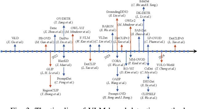 Figure 3 for Vision-Language Model for Object Detection and Segmentation: A Review and Evaluation
