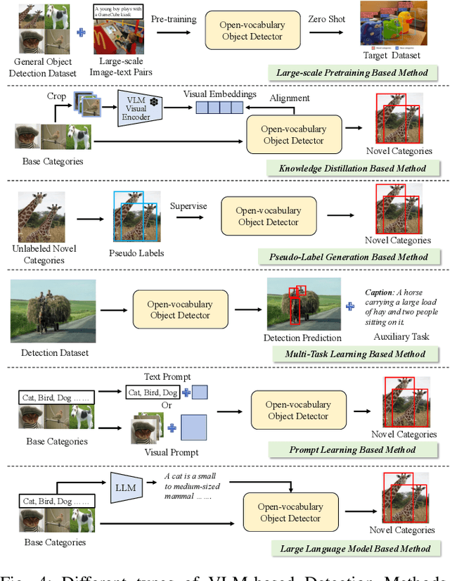 Figure 4 for Vision-Language Model for Object Detection and Segmentation: A Review and Evaluation