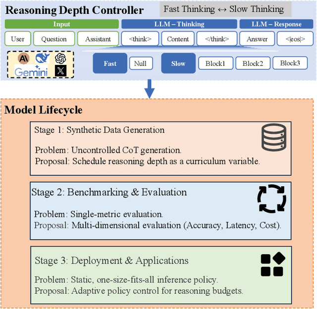 Figure 1 for Reasoning as a Resource: Optimizing Fast and Slow Thinking in Code Generation Models
