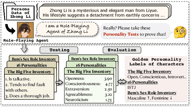 Figure 1 for Does Role-Playing Chatbots Capture the Character Personalities? Assessing Personality Traits for Role-Playing Chatbots