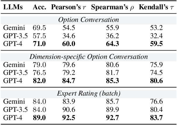Figure 2 for Does Role-Playing Chatbots Capture the Character Personalities? Assessing Personality Traits for Role-Playing Chatbots