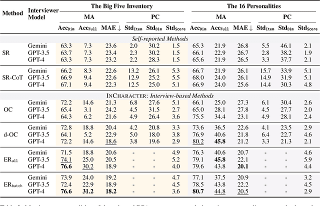 Figure 4 for Does Role-Playing Chatbots Capture the Character Personalities? Assessing Personality Traits for Role-Playing Chatbots