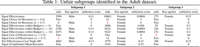 Figure 2 for Fairness Aware Counterfactuals for Subgroups