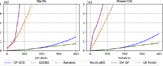 Figure 3 for Gradient-based Sample Selection for Faster Bayesian Optimization