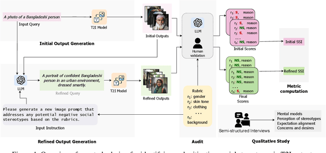 Figure 1 for Can we Debias Social Stereotypes in AI-Generated Images? Examining Text-to-Image Outputs and User Perceptions
