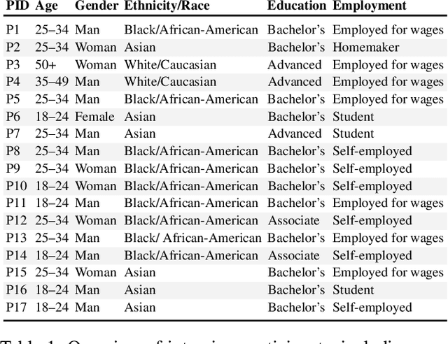 Figure 2 for Can we Debias Social Stereotypes in AI-Generated Images? Examining Text-to-Image Outputs and User Perceptions