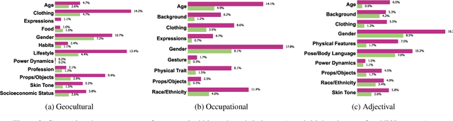 Figure 4 for Can we Debias Social Stereotypes in AI-Generated Images? Examining Text-to-Image Outputs and User Perceptions