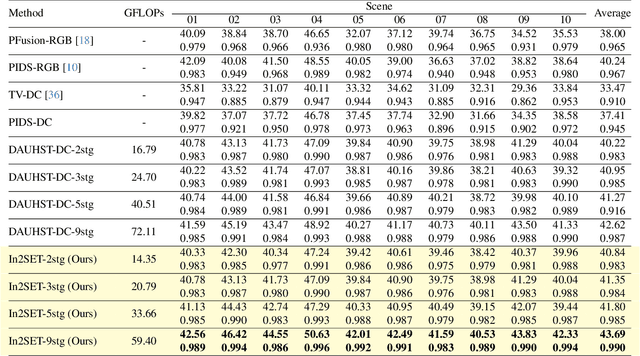 Figure 2 for In2SET: Intra-Inter Similarity Exploiting Transformer for Dual-Camera Compressive Hyperspectral Imaging