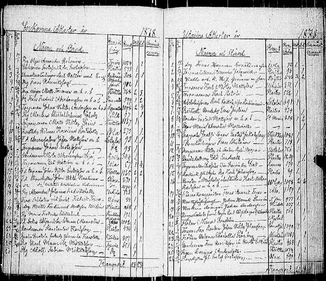 Figure 4 for Creating a Historical Migration Dataset from Finnish Church Records, 1800-1920
