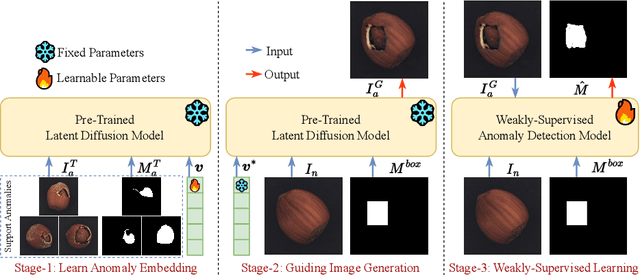 Figure 3 for Few-Shot Anomaly-Driven Generation for Anomaly Classification and Segmentation
