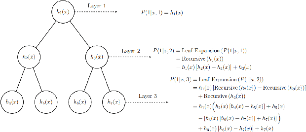 Figure 2 for Dynamic Logistic Ensembles with Recursive Probability and Automatic Subset Splitting for Enhanced Binary Classification