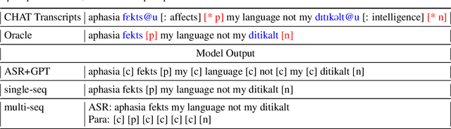Figure 1 for Beyond Binary: Multiclass Paraphasia Detection with Generative Pretrained Transformers and End-to-End Models