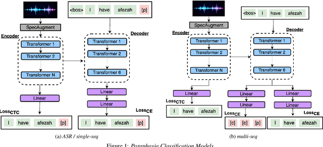 Figure 2 for Beyond Binary: Multiclass Paraphasia Detection with Generative Pretrained Transformers and End-to-End Models