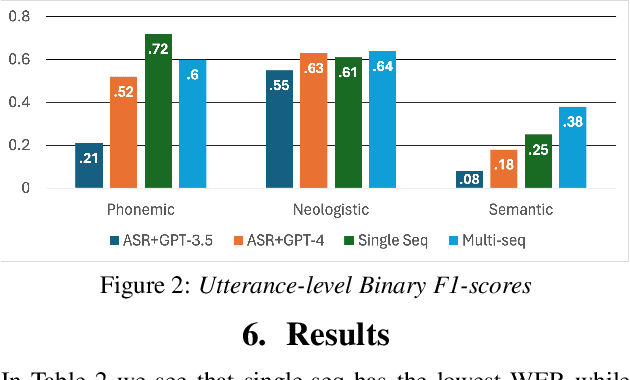 Figure 4 for Beyond Binary: Multiclass Paraphasia Detection with Generative Pretrained Transformers and End-to-End Models