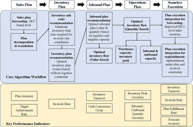 Figure 1 for Leveraging LLM-Based Agents for Intelligent Supply Chain Planning