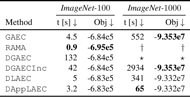 Figure 4 for ClusterFuG: Clustering Fully connected Graphs by Multicut