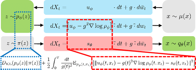 Figure 1 for Schödinger Bridge Type Diffusion Models as an Extension of Variational Autoencoders