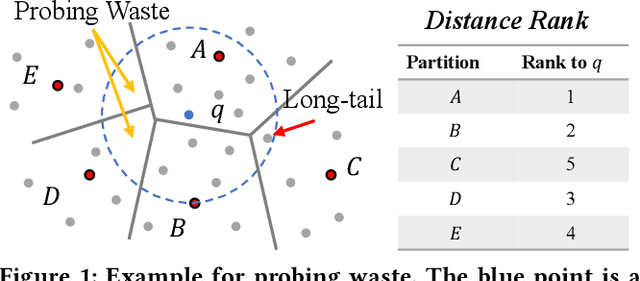 Figure 1 for LIRA: A Learning-based Query-aware Partition Framework for Large-scale ANN Search