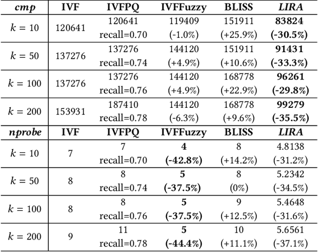 Figure 2 for LIRA: A Learning-based Query-aware Partition Framework for Large-scale ANN Search
