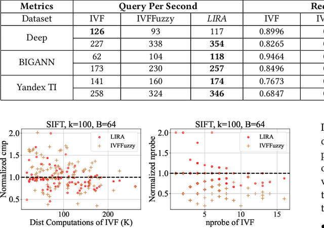 Figure 4 for LIRA: A Learning-based Query-aware Partition Framework for Large-scale ANN Search