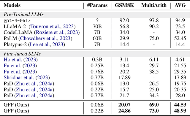 Figure 2 for Gap-Filling Prompting Enhances Code-Assisted Mathematical Reasoning