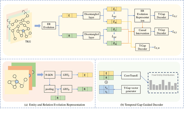 Figure 3 for CEGRL-TKGR: A Causal Enhanced Graph Representation Learning Framework for Improving Temporal Knowledge Graph Extrapolation Reasoning