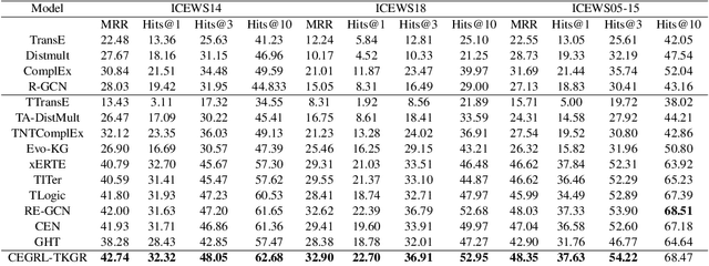 Figure 4 for CEGRL-TKGR: A Causal Enhanced Graph Representation Learning Framework for Improving Temporal Knowledge Graph Extrapolation Reasoning