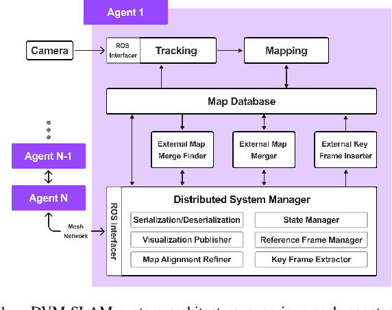 Figure 1 for DVM-SLAM: Decentralized Visual Monocular Simultaneous Localization and Mapping for Multi-Agent Systems