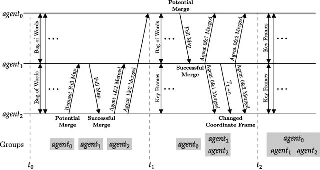 Figure 3 for DVM-SLAM: Decentralized Visual Monocular Simultaneous Localization and Mapping for Multi-Agent Systems
