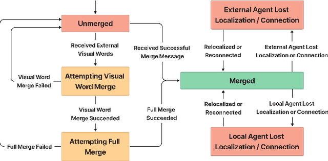 Figure 4 for DVM-SLAM: Decentralized Visual Monocular Simultaneous Localization and Mapping for Multi-Agent Systems