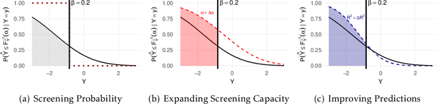 Figure 1 for The Value of Prediction in Identifying the Worst-Off