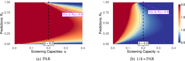 Figure 2 for The Value of Prediction in Identifying the Worst-Off