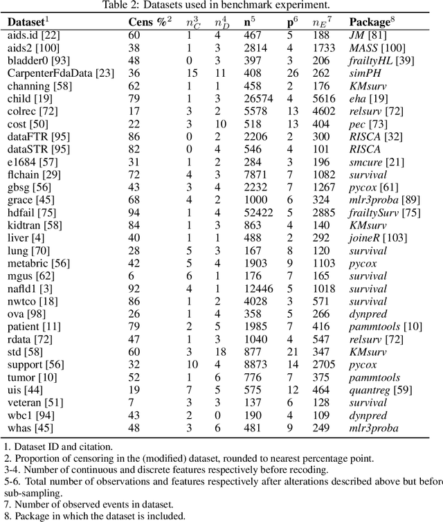 Figure 4 for A Large-Scale Neutral Comparison Study of Survival Models on Low-Dimensional Data