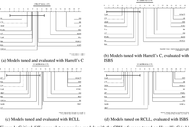 Figure 2 for A Large-Scale Neutral Comparison Study of Survival Models on Low-Dimensional Data