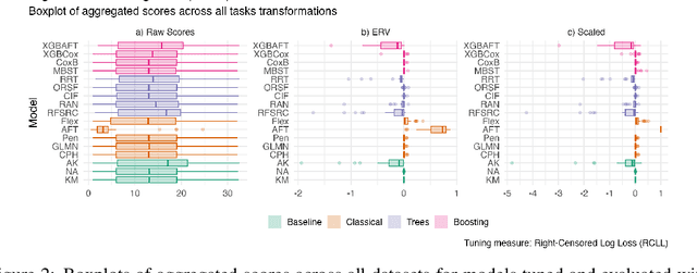Figure 3 for A Large-Scale Neutral Comparison Study of Survival Models on Low-Dimensional Data
