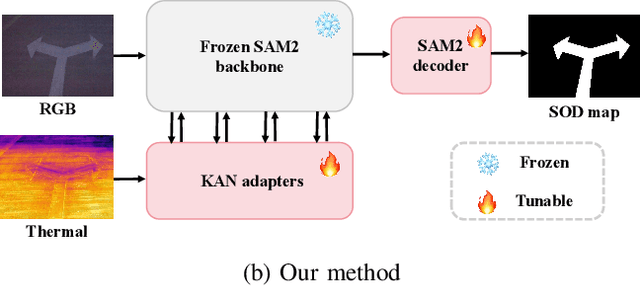 Figure 1 for KAN-SAM: Kolmogorov-Arnold Network Guided Segment Anything Model for RGB-T Salient Object Detection