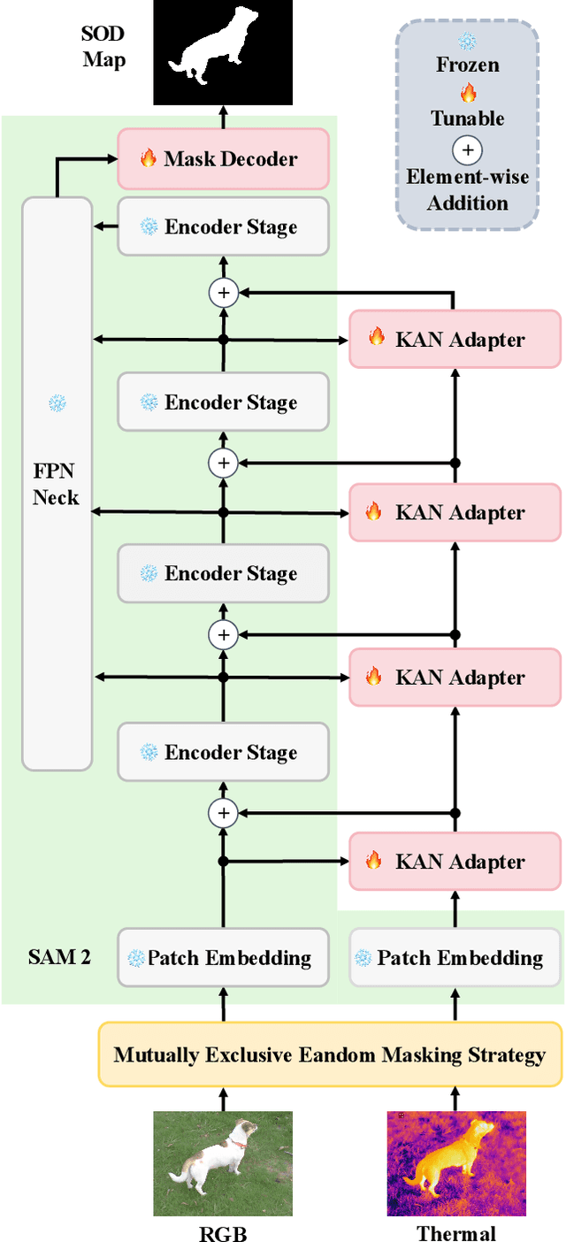 Figure 2 for KAN-SAM: Kolmogorov-Arnold Network Guided Segment Anything Model for RGB-T Salient Object Detection
