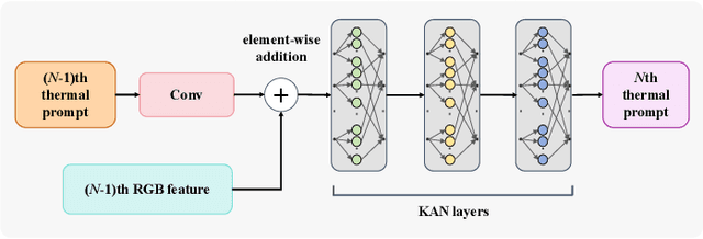 Figure 3 for KAN-SAM: Kolmogorov-Arnold Network Guided Segment Anything Model for RGB-T Salient Object Detection