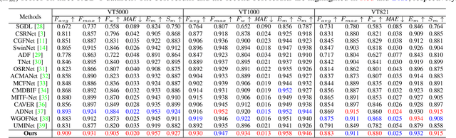 Figure 4 for KAN-SAM: Kolmogorov-Arnold Network Guided Segment Anything Model for RGB-T Salient Object Detection