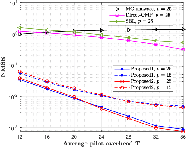 Figure 4 for Mutual Coupling Aware Channel Estimation for RIS-Aided Multi-User mmWave Systems