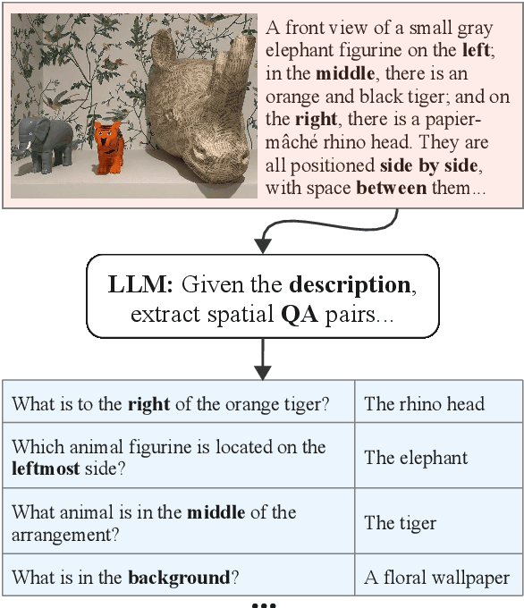 Figure 1 for SpaRE: Enhancing Spatial Reasoning in Vision-Language Models with Synthetic Data