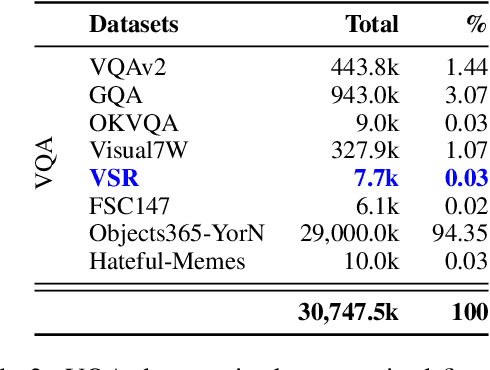 Figure 3 for SpaRE: Enhancing Spatial Reasoning in Vision-Language Models with Synthetic Data