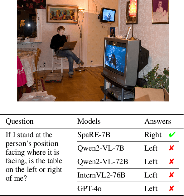 Figure 4 for SpaRE: Enhancing Spatial Reasoning in Vision-Language Models with Synthetic Data