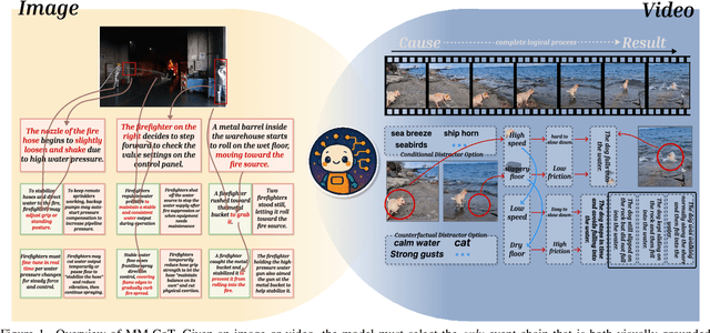 Figure 1 for MM-CoT:A Benchmark for Probing Visual Chain-of-Thought Reasoning in Multimodal Models