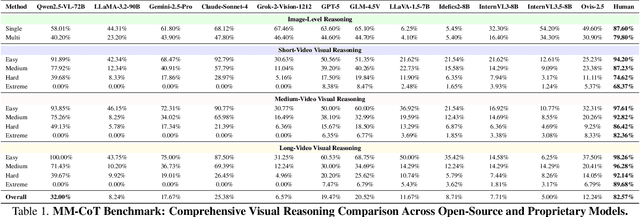Figure 2 for MM-CoT:A Benchmark for Probing Visual Chain-of-Thought Reasoning in Multimodal Models