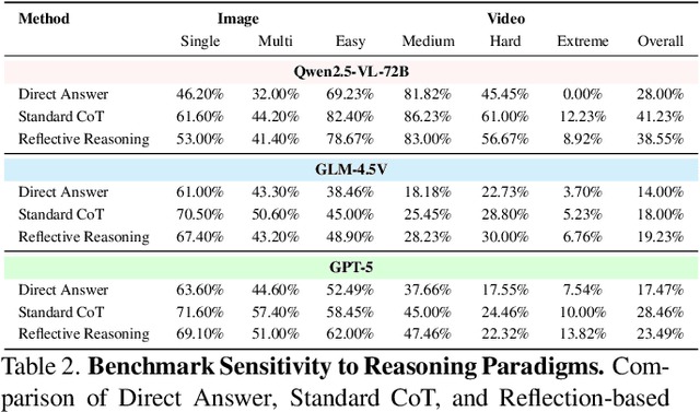 Figure 4 for MM-CoT:A Benchmark for Probing Visual Chain-of-Thought Reasoning in Multimodal Models