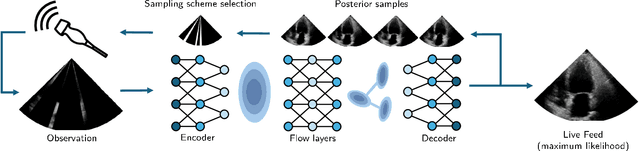Figure 1 for Deep Sylvester Posterior Inference for Adaptive Compressed Sensing in Ultrasound Imaging