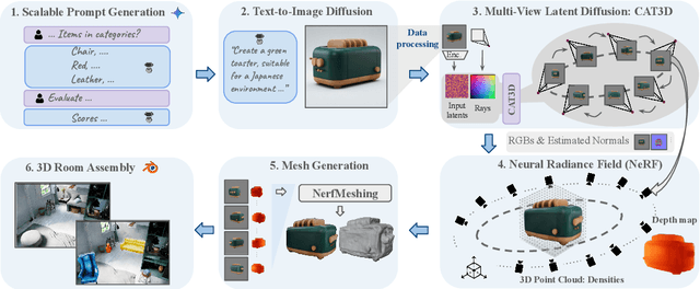 Figure 1 for Text To 3D Object Generation For Scalable Room Assembly