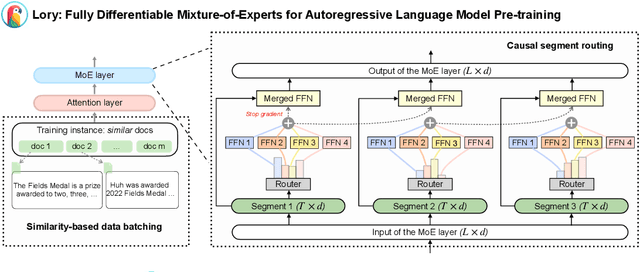 Figure 1 for Lory: Fully Differentiable Mixture-of-Experts for Autoregressive Language Model Pre-training
