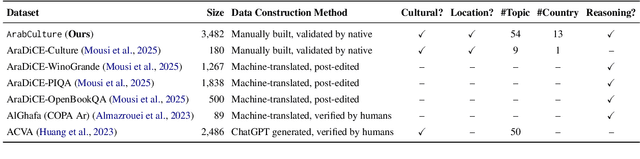 Figure 2 for Commonsense Reasoning in Arab Culture